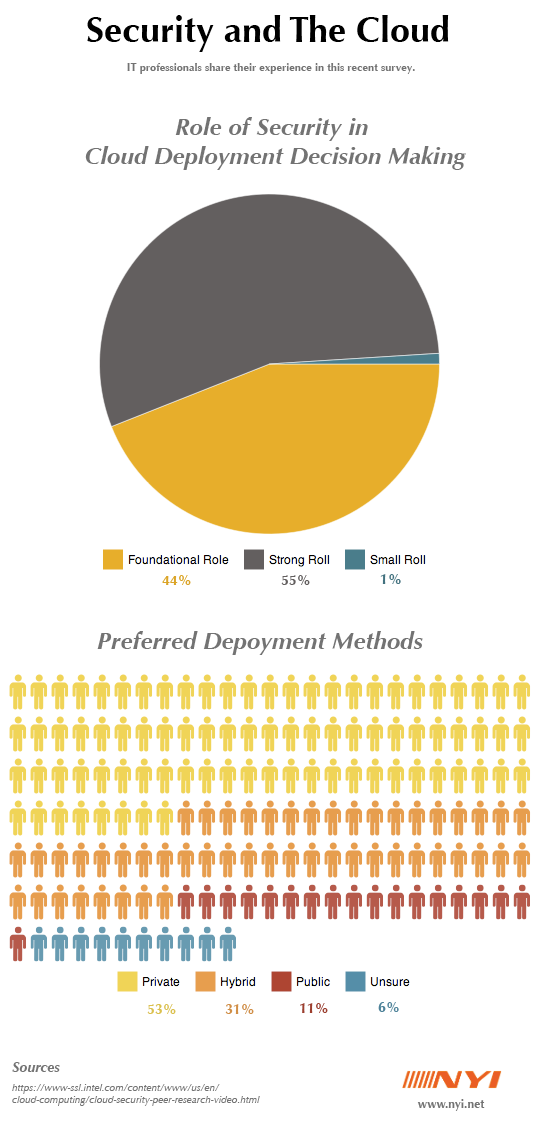 Cloud Hosting Decision Infographic