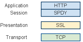 spdy